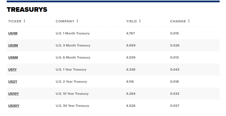 U.S. Treasury yields continue to climb, following last week's three-month high.